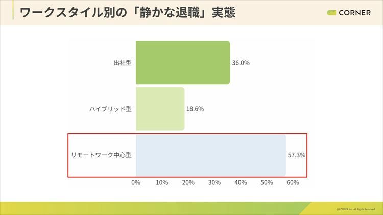 静かな退職層の実態(ワークスタイル別)