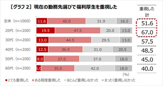 現在の勤務先選びで福利厚生を重視したか