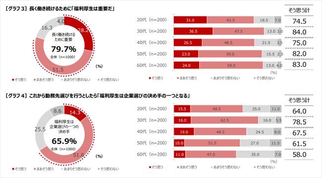 長く働き続けるために福利厚生は重要だと考えるか