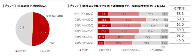 自身の賃上げの見込み