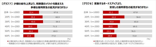 少額の給与上昇より、税制面のメリットを踏まえた多様な福利厚生の拡充がありがたい