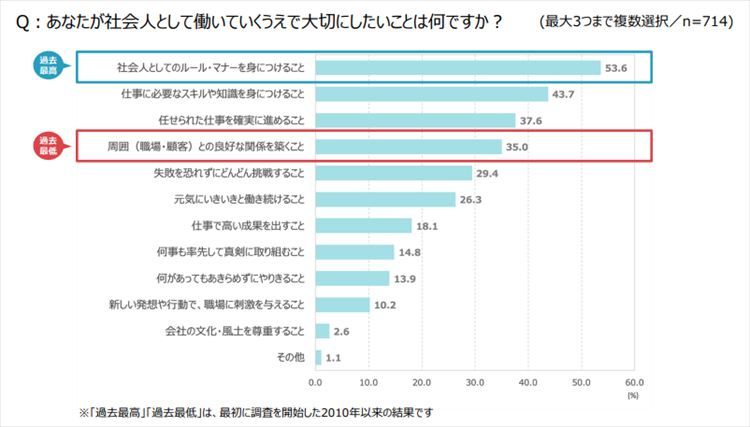 働いていくうえで大切にしたいこと