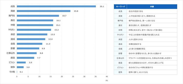 仕事をするうえで重視すること