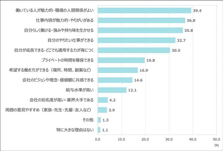 就職先を選ぶうえで重視していたもの