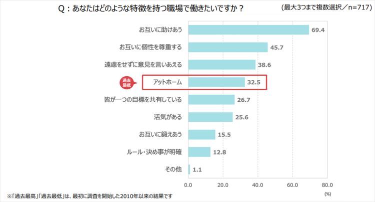 働きたい職場の特徴