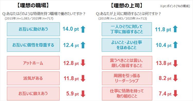 理想の職場・上司の過去10年間比較