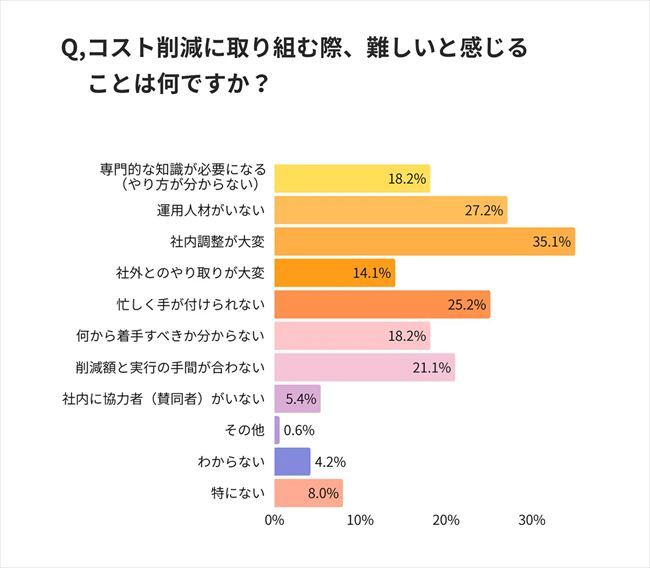 コスト削減に取り組む際、難しいと感じること