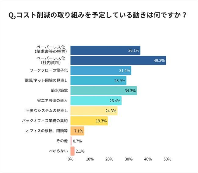 コスト削減の取組みを予定している動き
