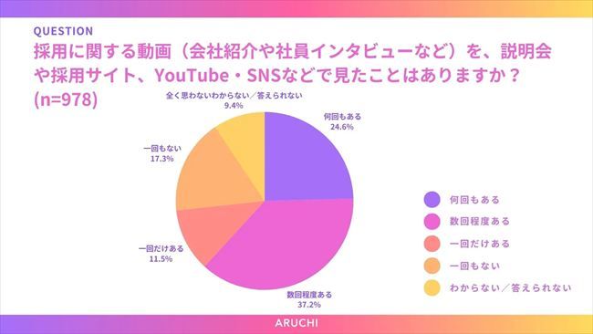採用に関する動画(会社紹介や社員インタビューなど)を、説明会や採用サイト、YouTube・SNSなどで見たことはあるか?