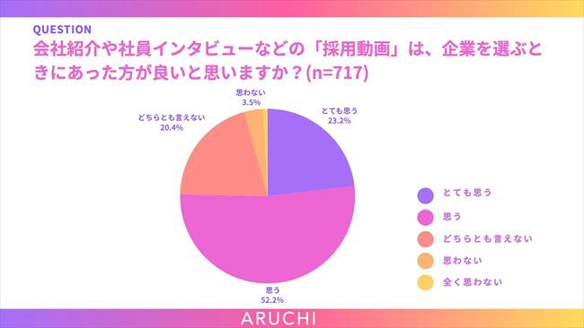 採用動画は、企業を選ぶときにあった方が良いと思うか?