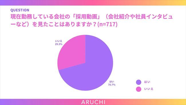 現在勤務している会社の採用動画(会社紹介や社員インタビューなど)を見たことはあるか?