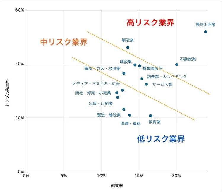 業界別のトラブル発生量の3分類