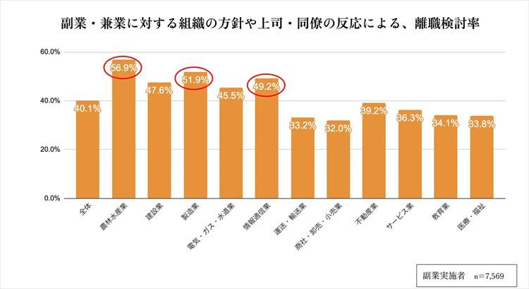 業界別の離職検討率
