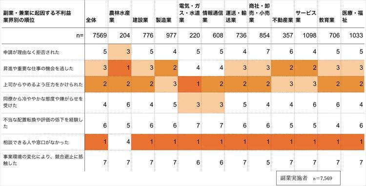 副業によって受けた不利益