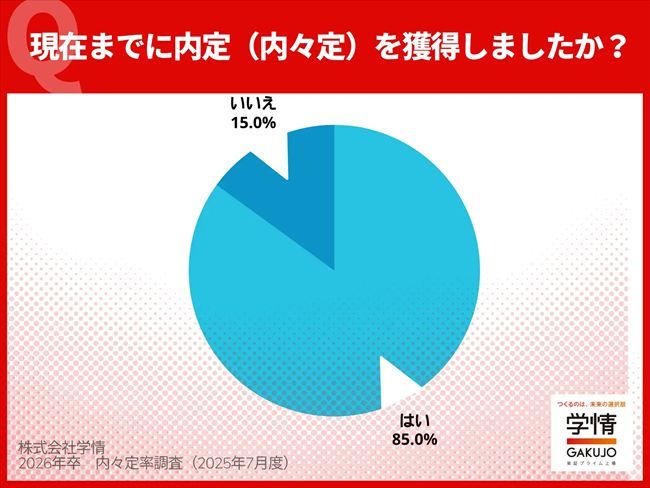 現在までに内定(内々定)を獲得したか?