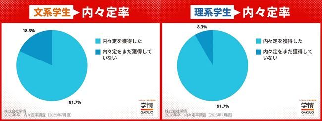 内定(内々定)の獲得率