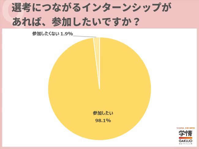 選考につながるインターンシップがあれば参加したいか?