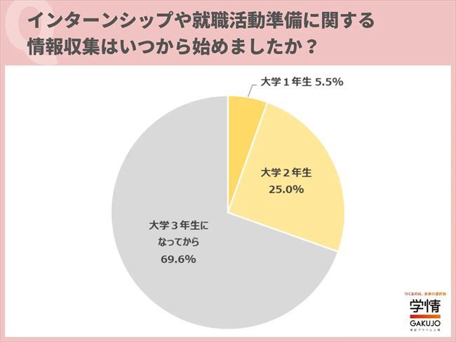 インターンシップや就職活動準備に関する情報収集を始めた時期