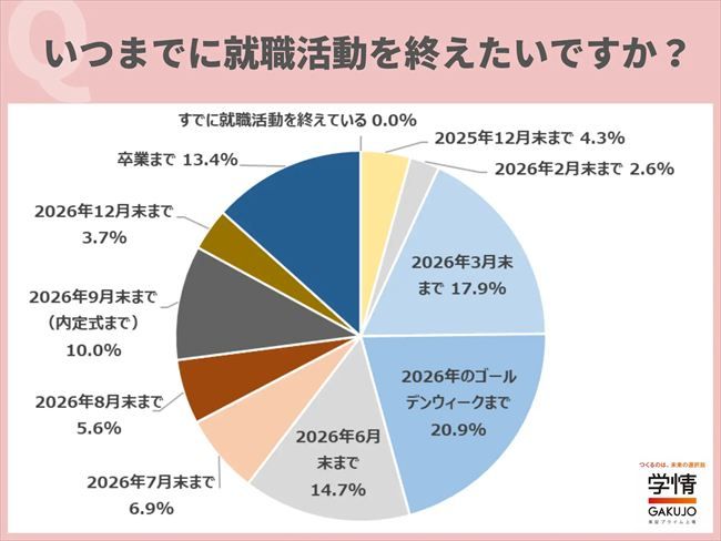就職活動を終えたい時期