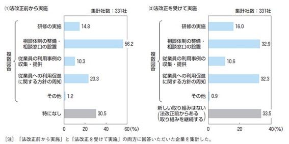 介護休業や両立支援制度の利用促進に向けて実施した施策