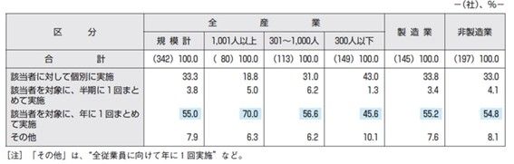 従業員が介護に直面する前の早い段階(40歳等)での情報提供