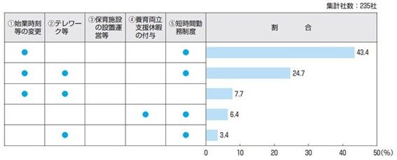 3歳から小学校就学前の子を養育する従業員に対する措置の選択について