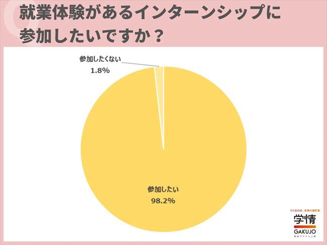 就業体験があるインターンシップに参加したいか?