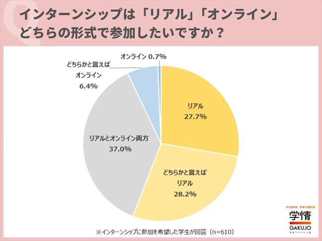 インターンシップの形式について「リアル」と「オンライン」のどちらに参加したいか