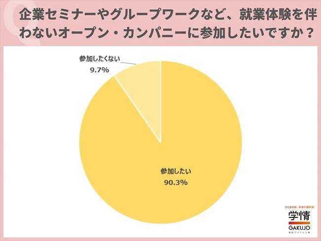 「就業体験を伴わないオープン・カンパニー」への参加意向