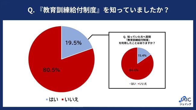 教育訓練給付制度を知っていたか？