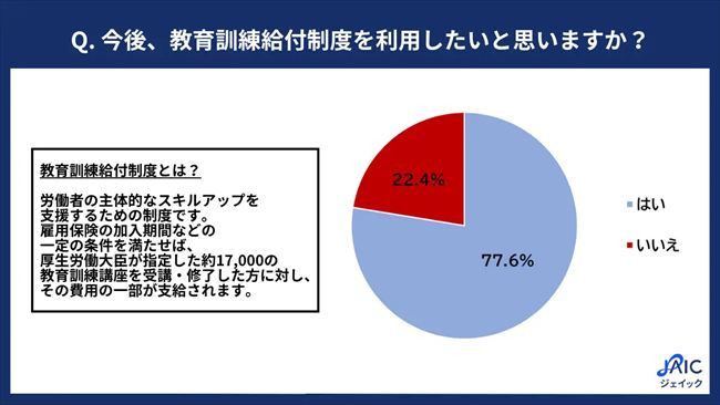 今後、教育訓練給付制度を利用したいと思うか？