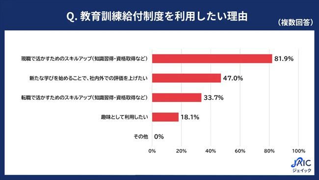 教育訓練給付制度を利用したい理由