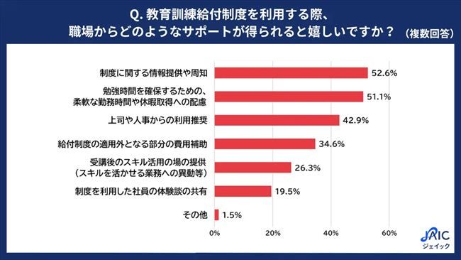 教育訓練給付制度を利用する際、職場からどのようなサポートが得られると嬉しいか？