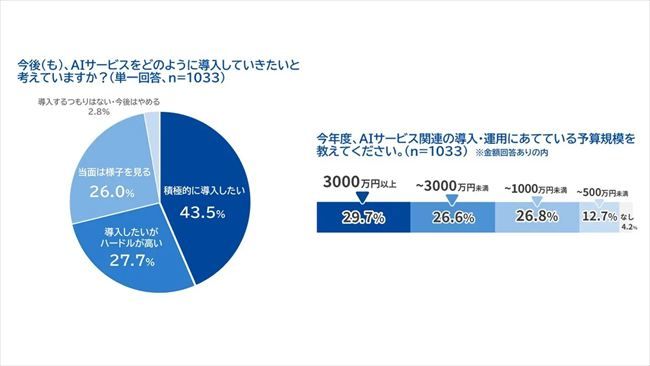 今後のAIサービスの導入意向／AIサービス関連の導入・運用にあてる予算