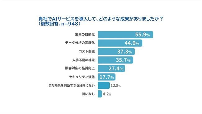 AIサービス導入後の成果