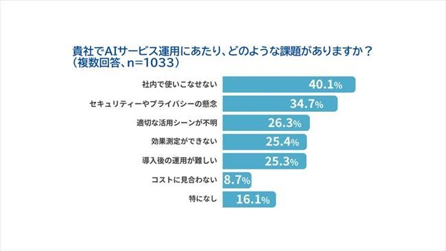 AIサービス運用における課題