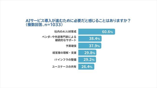 AIサービス導入が進むために必要だと感じること