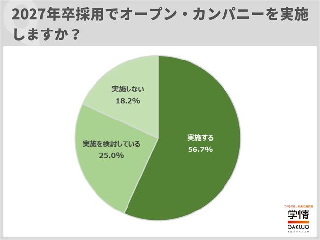2027年卒採用でオープン・カンパニーを実施するか?