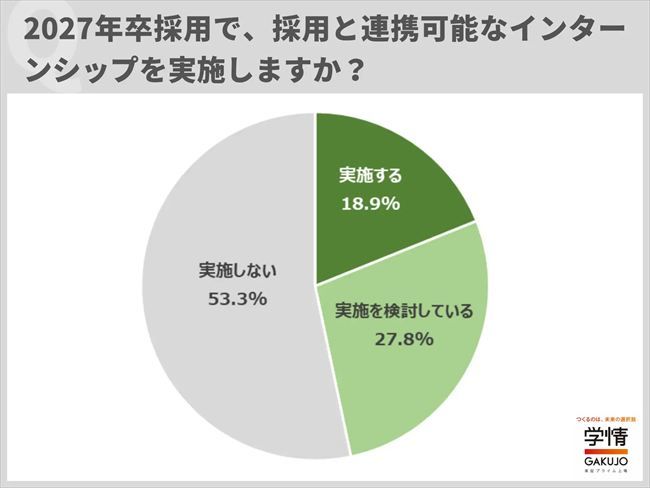 2027年卒採用で、採用と連携可能なインターンシップを実施するか?