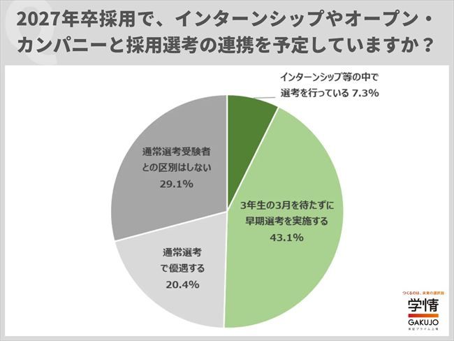 2027年卒採用で、インターンシップやオープン・カンパニーと採用選考の連携を予定しているか?