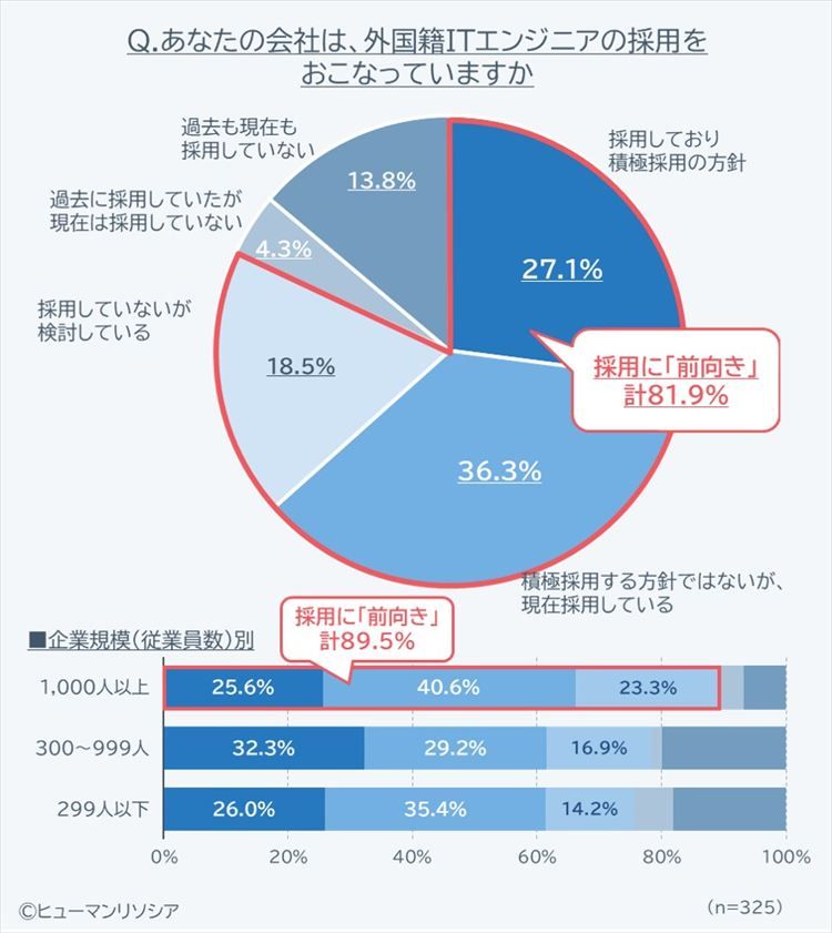 外国籍のITエンジニア採用実態