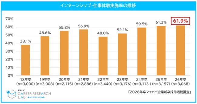 2026年卒向けのインターンシップの実施