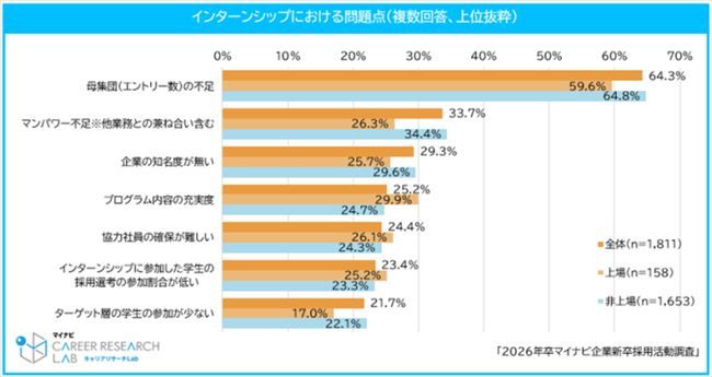 インターン施策における課題