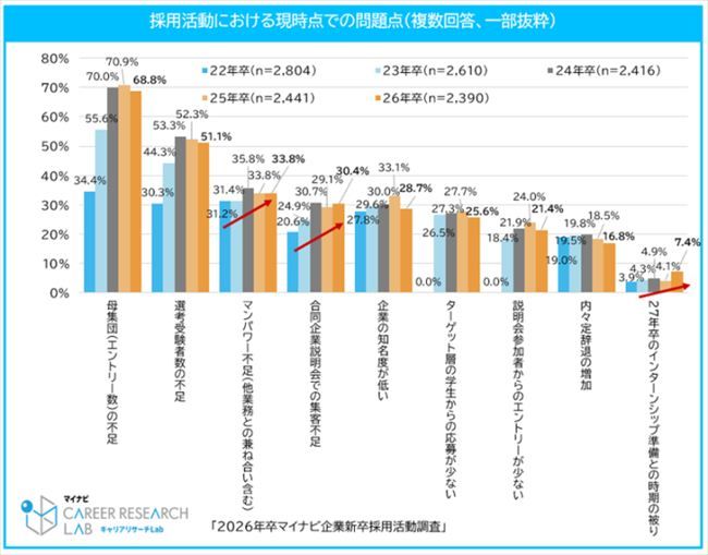 採用活動における現時点での問題点