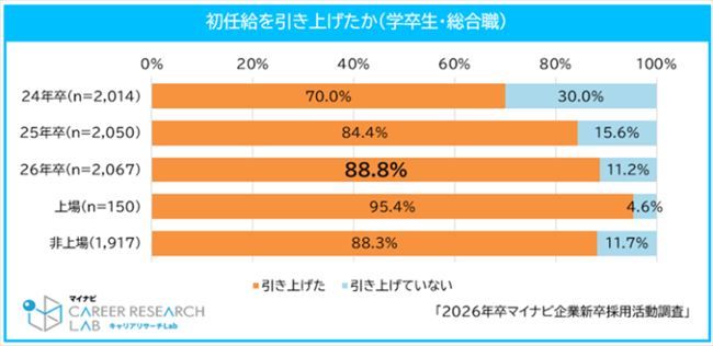 初任給の引き上げを実施した企業