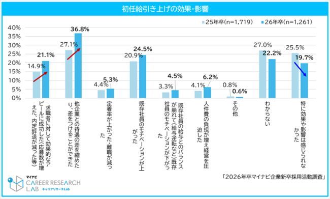 初任給の引き上げによる効果実感