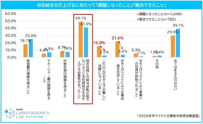 初任給を引き上げる際に直面した課題