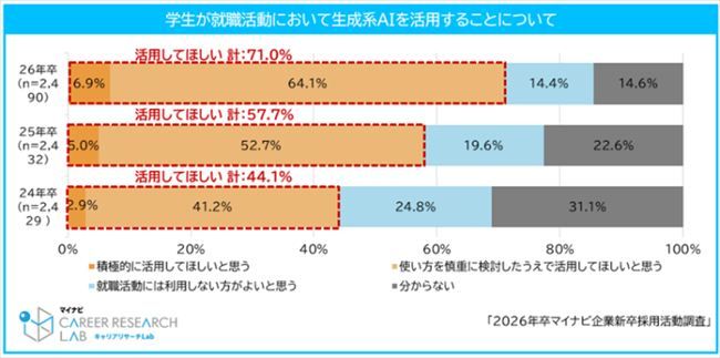 エントリーシート作成などに生成AIを活用することへの企業の姿勢