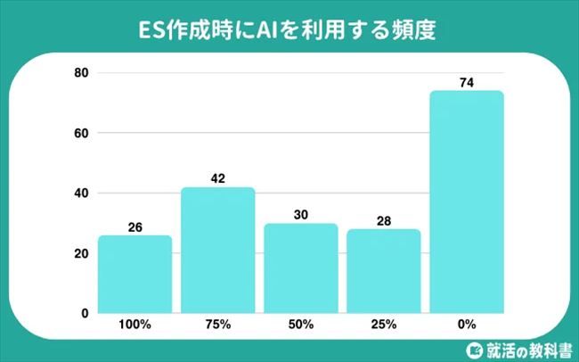ES作成時にAIを利用する頻度