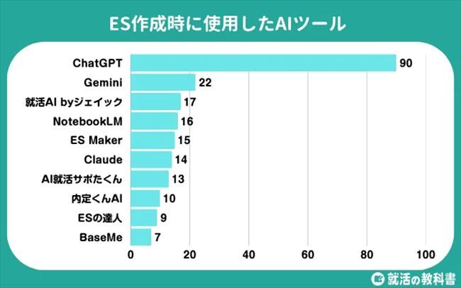 ES作成時に利用したAIツール